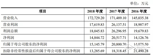 王力安防IPO，募資7億負面纏身！物聯(lián)網(wǎng)智能家居的故事能講好嗎？