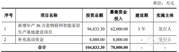 王力安防IPO，募資7億負面纏身！物聯(lián)網(wǎng)智能家居的故事能講好嗎？