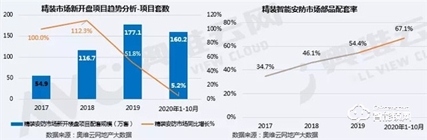 地產(chǎn)精裝修智能安防配套率超60%，不要低估這個(gè)市場(chǎng)！