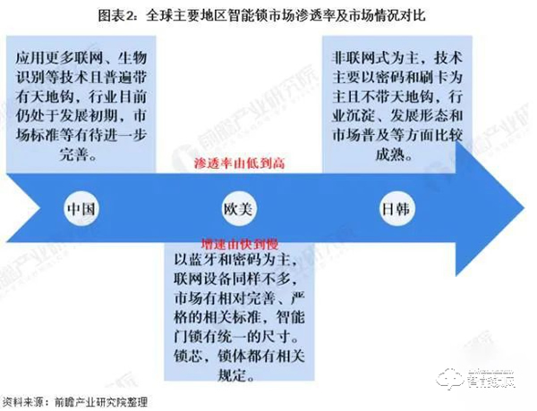 2021趨勢研判：指紋鎖行業(yè)市場規(guī)模與現(xiàn)狀