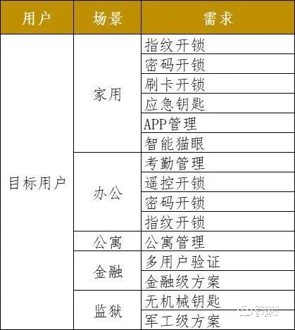 2021趨勢研判：指紋鎖行業(yè)市場規(guī)模與現(xiàn)狀