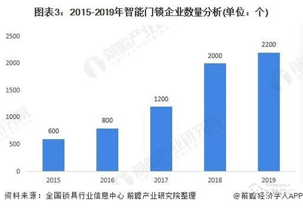 2020年中國(guó)家庭安防行業(yè)市場(chǎng)現(xiàn)狀與競(jìng)爭(zhēng)格局分析 智能門鎖成為智能家居一個(gè)新風(fēng)口