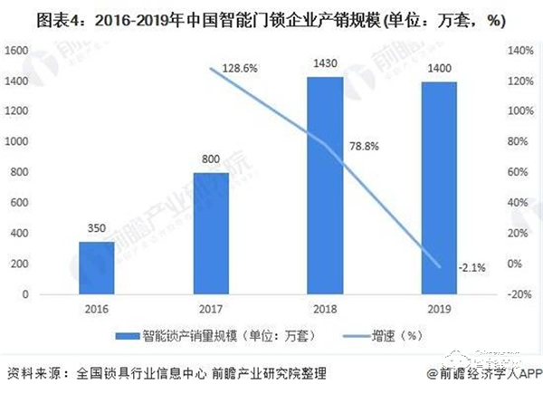2020年中國(guó)家庭安防行業(yè)市場(chǎng)現(xiàn)狀與競(jìng)爭(zhēng)格局分析 智能門鎖成為智能家居一個(gè)新風(fēng)口