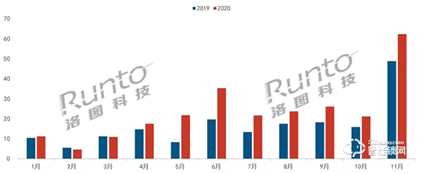 11月智能門(mén)鎖線上市場(chǎng)邁進(jìn)10億大關(guān)，小米首破20萬(wàn)臺(tái)