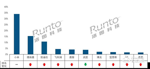 11月智能門(mén)鎖線上市場(chǎng)邁進(jìn)10億大關(guān)，小米首破20萬(wàn)臺(tái)