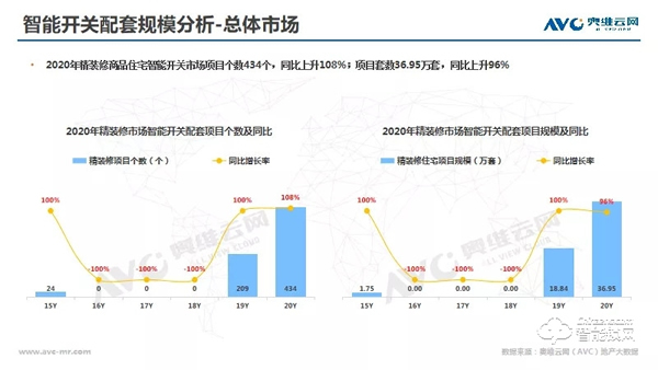 年報 | 2020年精裝修市場智能家居：逆勢高增，未來可期