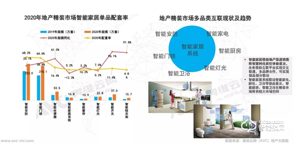 年報 | 2020年精裝修市場智能家居：逆勢高增，未來可期