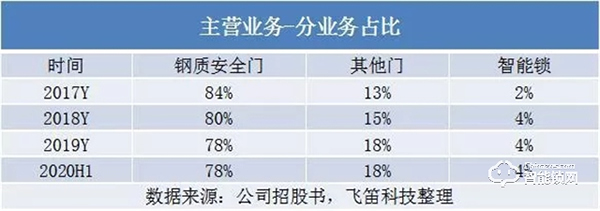“門王”王力安防上市！安防門鎖是否能迎來新一波市場爆發(fā)？