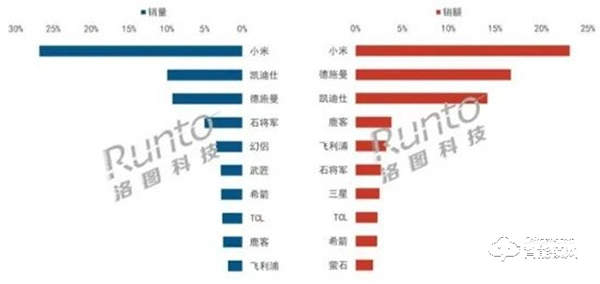 上半年智能門(mén)鎖線(xiàn)上市場(chǎng)同比大增