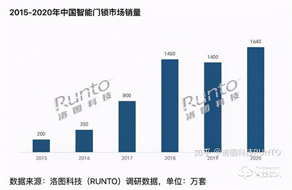 拋開鑰匙，進入智能門鎖的時代