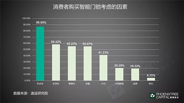 拋開鑰匙，進入智能門鎖的時代