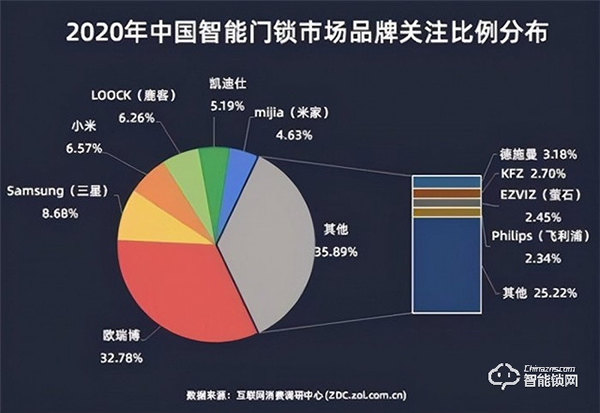 拋開鑰匙，進入智能門鎖的時代