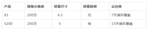 斑點貓智能鎖S200與X1有哪些不同？