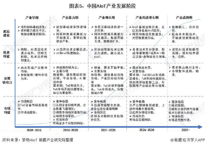 2021年中國(guó)AIoT產(chǎn)業(yè)市場(chǎng)現(xiàn)狀與發(fā)展前景分析