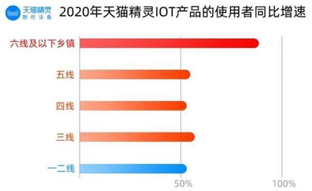 下沉市場(chǎng)已超越一二線成為主力消費(fèi)市場(chǎng)
