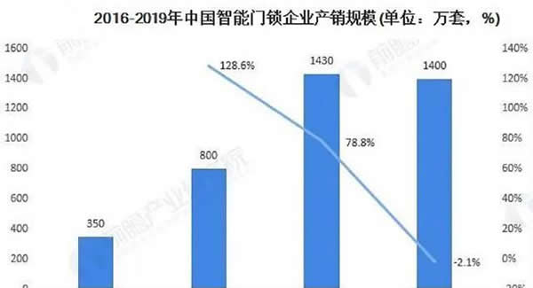 由《2020下沉市場智能家居消費洞察》看智能鎖未來市場趨勢