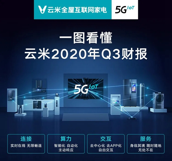 一圖讀懂云米2020年度Q3財報：總銷售收入14.9億元，同比增長39%