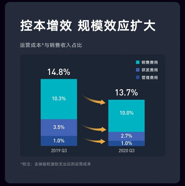 一圖讀懂云米2020年度Q3財報：總銷售收入14.9億元，同比增長39%