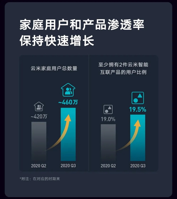 一圖讀懂云米2020年度Q3財報：總銷售收入14.9億元，同比增長39%