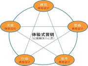 保仕盾智能鎖：經(jīng)銷商如何做好體驗(yàn)式營銷？