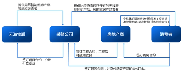 云海物聯(lián)：智能家裝為何能突出重圍？