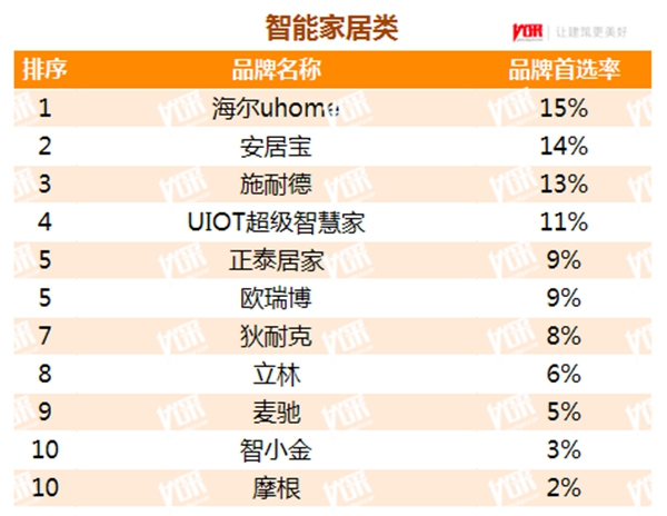 海爾全屋智能上榜中國(guó)房地產(chǎn)開(kāi)發(fā)企業(yè)500強(qiáng)首選品牌！