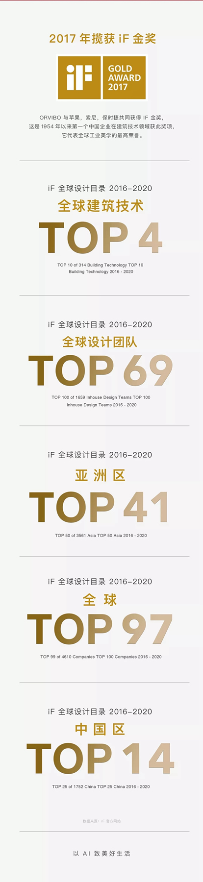 iF金獎團隊歐瑞博再獲兩枚大獎！
