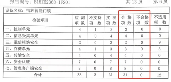 青松沃德智能鎖指芯科技獲得國內(nèi)首個智能門鎖安全能力證書