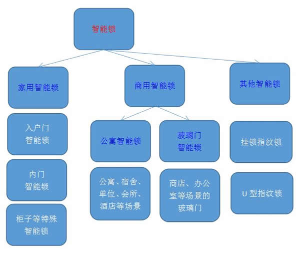 對智能鎖不了解？智能鎖廠家用三張圖為你解釋清楚