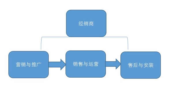 做經(jīng)銷商，為什么要懂得智能鎖安裝