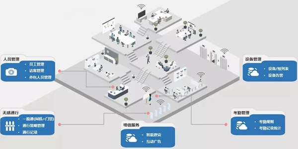 海爾智慧家居園區(qū)特色項目第三期-人臉識別賦能產(chǎn)業(yè)園區(qū)