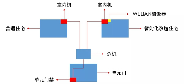 WULIAN南京物聯(lián)小區(qū)單元門(mén)門(mén)禁智能化改造解決方案