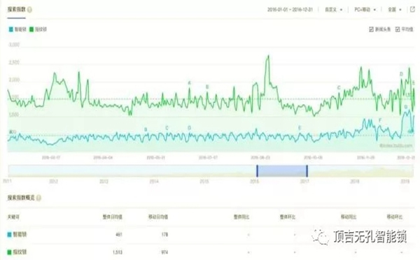 頂吉智能鎖用數(shù)據(jù)告訴你，智能鎖到底有多火