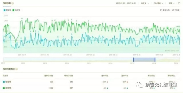頂吉智能鎖用數(shù)據(jù)告訴你，智能鎖到底有多火