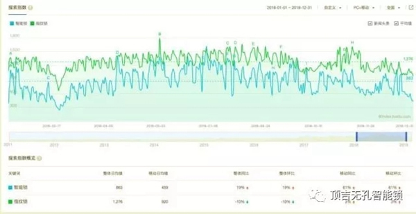 頂吉智能鎖用數(shù)據(jù)告訴你，智能鎖到底有多火