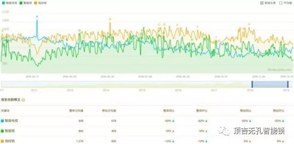 頂吉智能鎖用數(shù)據(jù)告訴你，智能鎖到底有多火