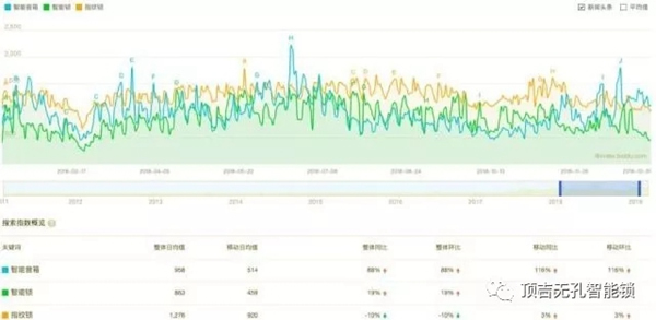頂吉智能鎖用數(shù)據(jù)告訴你，智能鎖到底有多火