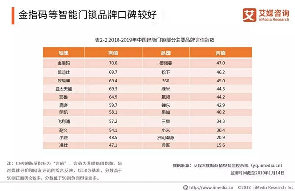 KSMAK金指碼智能鎖在中國超3500個(gè)的智能鎖品牌中，口碑領(lǐng)先