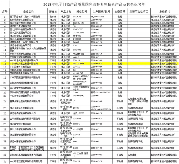 摩力智能鎖通過國家市場監(jiān)管總局智能鎖專項抽檢