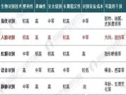 中控智能鎖：人臉識(shí)別的綜合得分是比較高的