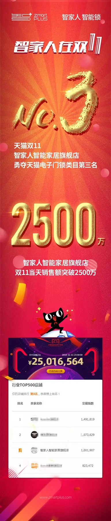智家人智能鎖雙十一戰(zhàn)績出爐，勇奪電子鎖類目第三名