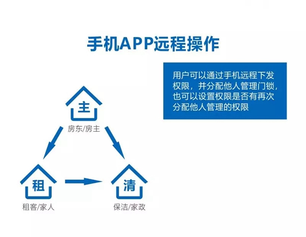 智能鎖經(jīng)銷商大調(diào)查|摩力智能鎖為您打造精品公寓形象