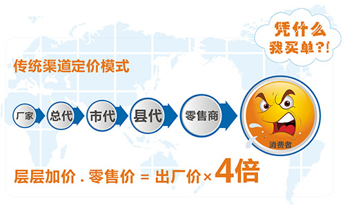 德犬C2M工廠直連模式，為顧客節(jié)省60%！