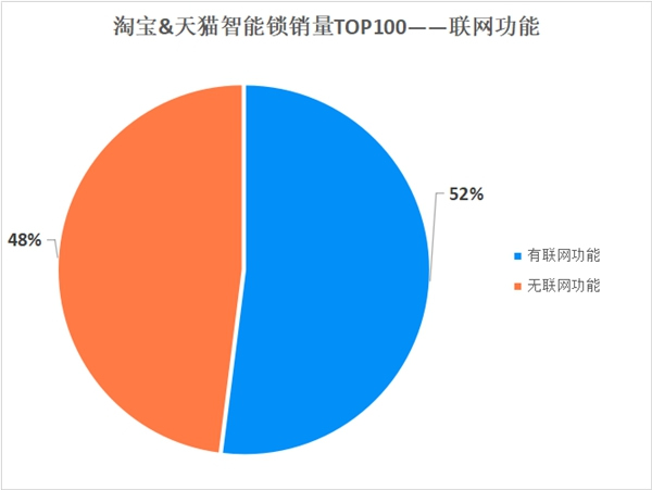 保仕盾智能鎖|消費者喜歡的智能鎖模樣