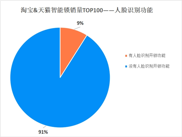 保仕盾智能鎖|消費者喜歡的智能鎖模樣