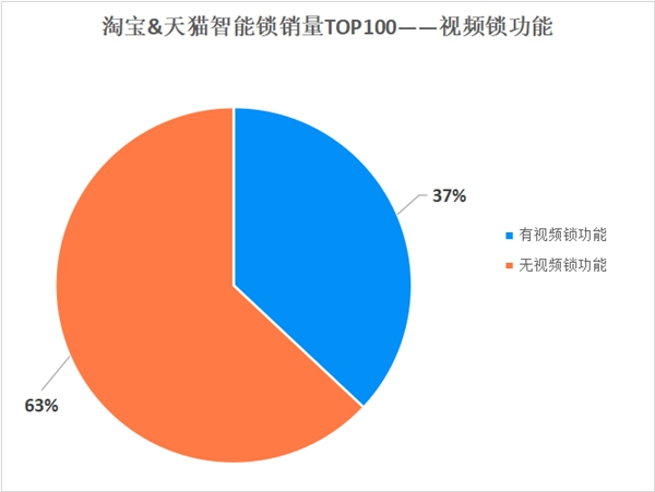 保仕盾智能鎖|消費者喜歡的智能鎖模樣