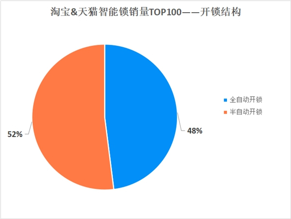 保仕盾智能鎖|消費者喜歡的智能鎖模樣