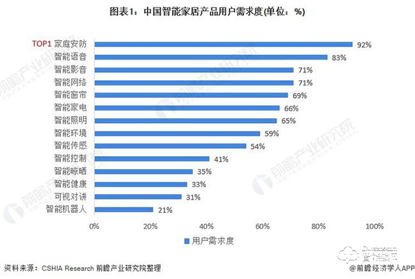 行業(yè)深度！一文帶你了解2021年中國安防類智能家居設(shè)備市場需求現(xiàn)狀及發(fā)展前景
