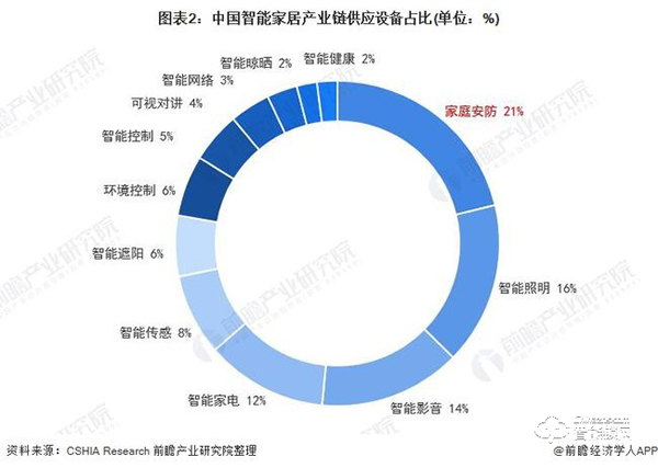 行業(yè)深度！一文帶你了解2021年中國安防類智能家居設(shè)備市場需求現(xiàn)狀及發(fā)展前景