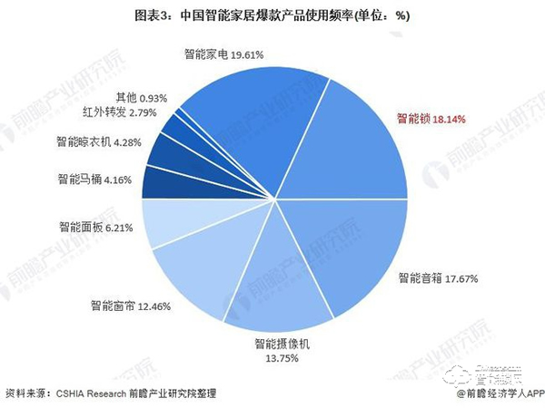 行業(yè)深度！一文帶你了解2021年中國安防類智能家居設(shè)備市場需求現(xiàn)狀及發(fā)展前景